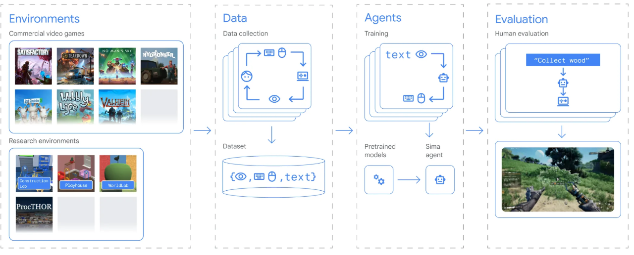 Google SIMA Explanation