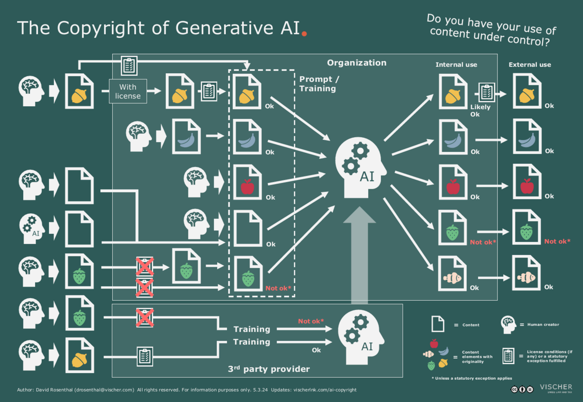 Copyright and AI Liability Under Scrutiny